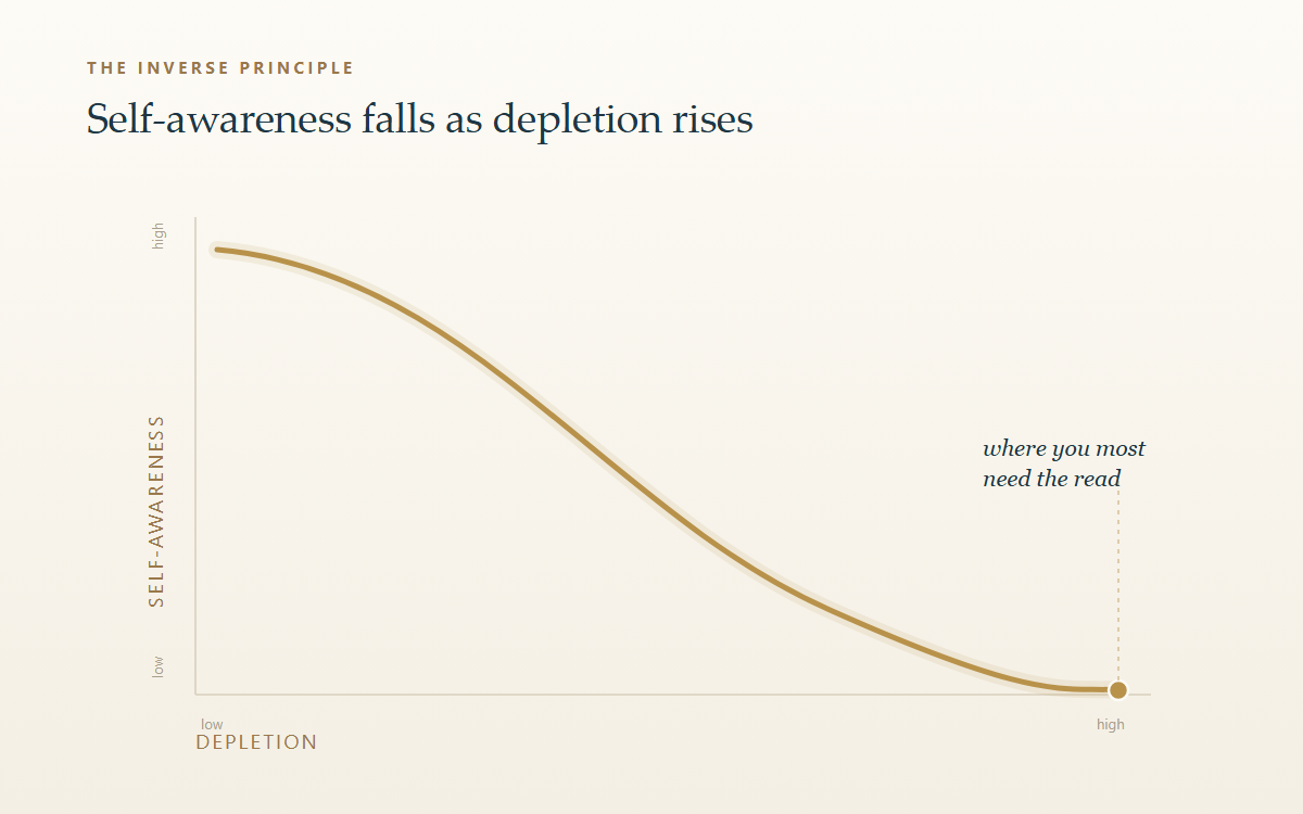 The warning light dims as the danger climbs